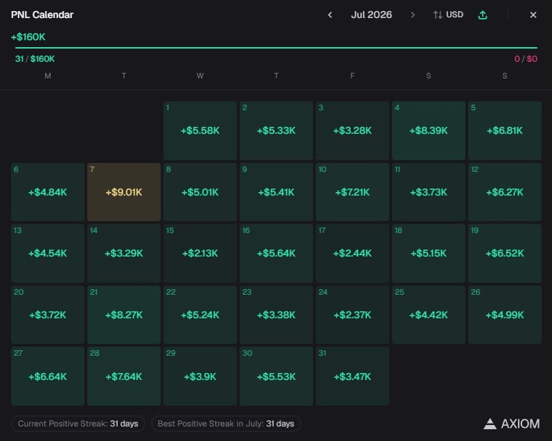 PNL calendar showing +$160K in a month